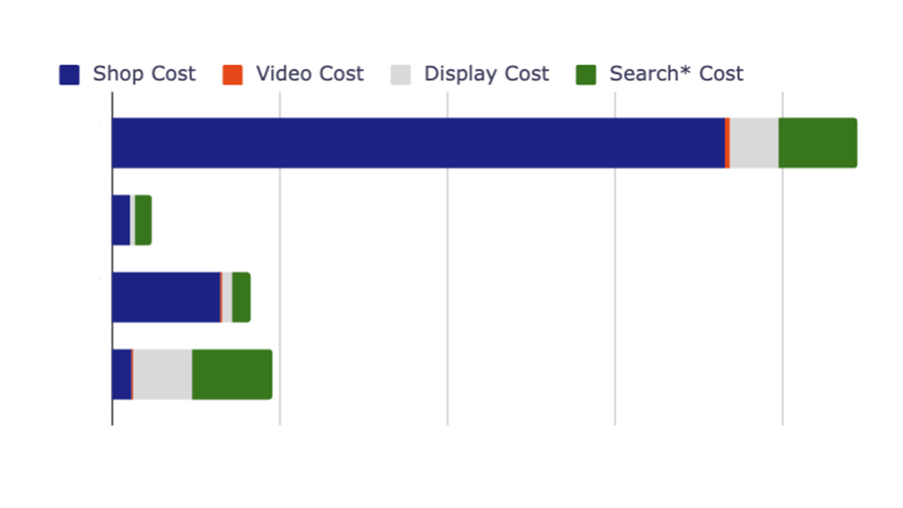 How To Use A PMax Script To See Individual Channel Placement Performance